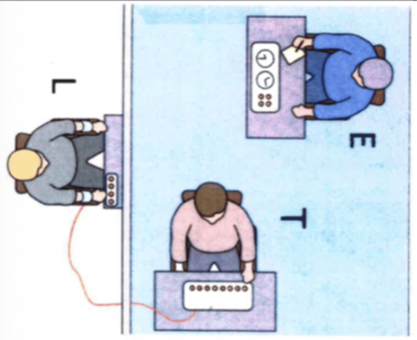 <p>Study on how many people would obey an authority figure when directly ordered to violate their ethical standards (shock experiment)</p>