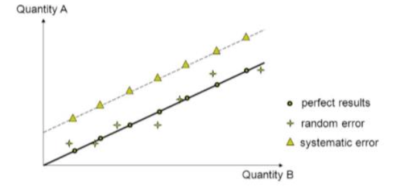 <p>it would increase the spead of data around the line of best fit - both above and below the line </p><p></p>