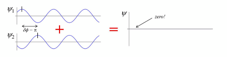 <p>δΦ = 2(m + ½)π</p><p>I = 0</p>