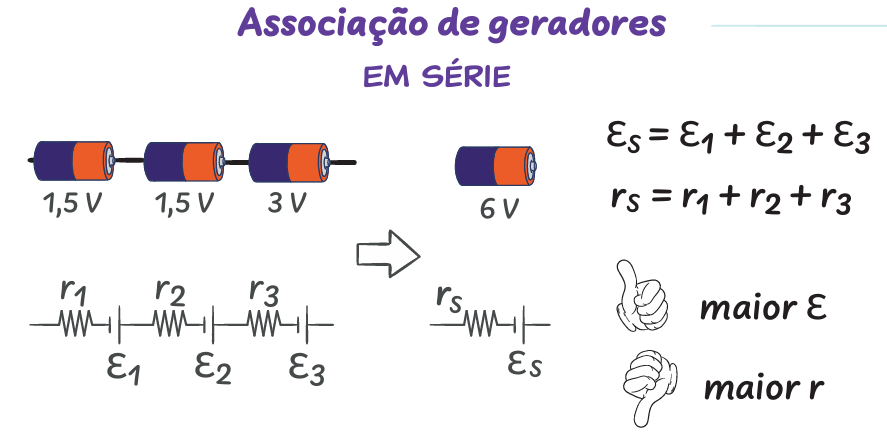 <p><strong>Em série</strong>, as voltagens de cada uma se somam e podem ser substituídas por a voltagem de um “gerador equivalente”</p>