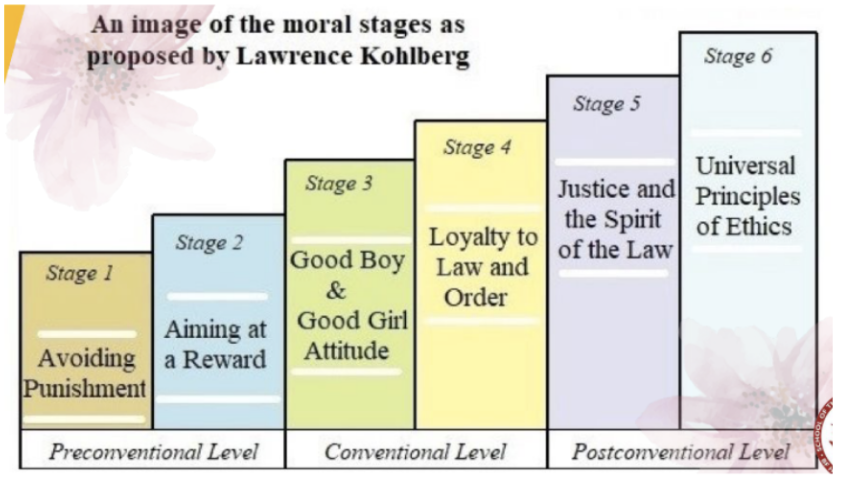 <p><span>Lawrence Kohlberg’s theory (moral)</span></p>