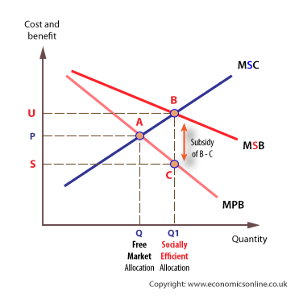 <p>A subsidy of B - C (U - S) would provide the necessary incentives for universities to supply Q1 places, and for students to take-up this number. If funded in this way, students would contribute part of the real cost of their education by paying C, which is equivalent to the private benefit they expect to derive, and 'society', would contribute a further part of the cost of education (B - C) equivalent to the external benefit which is derived by society. This subsidy would be funded through taxation.</p>