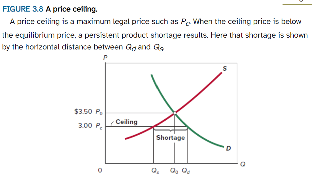 <p>A legally established maximum price for a good, or service. Normally set at a price below the equilibrium price.</p>