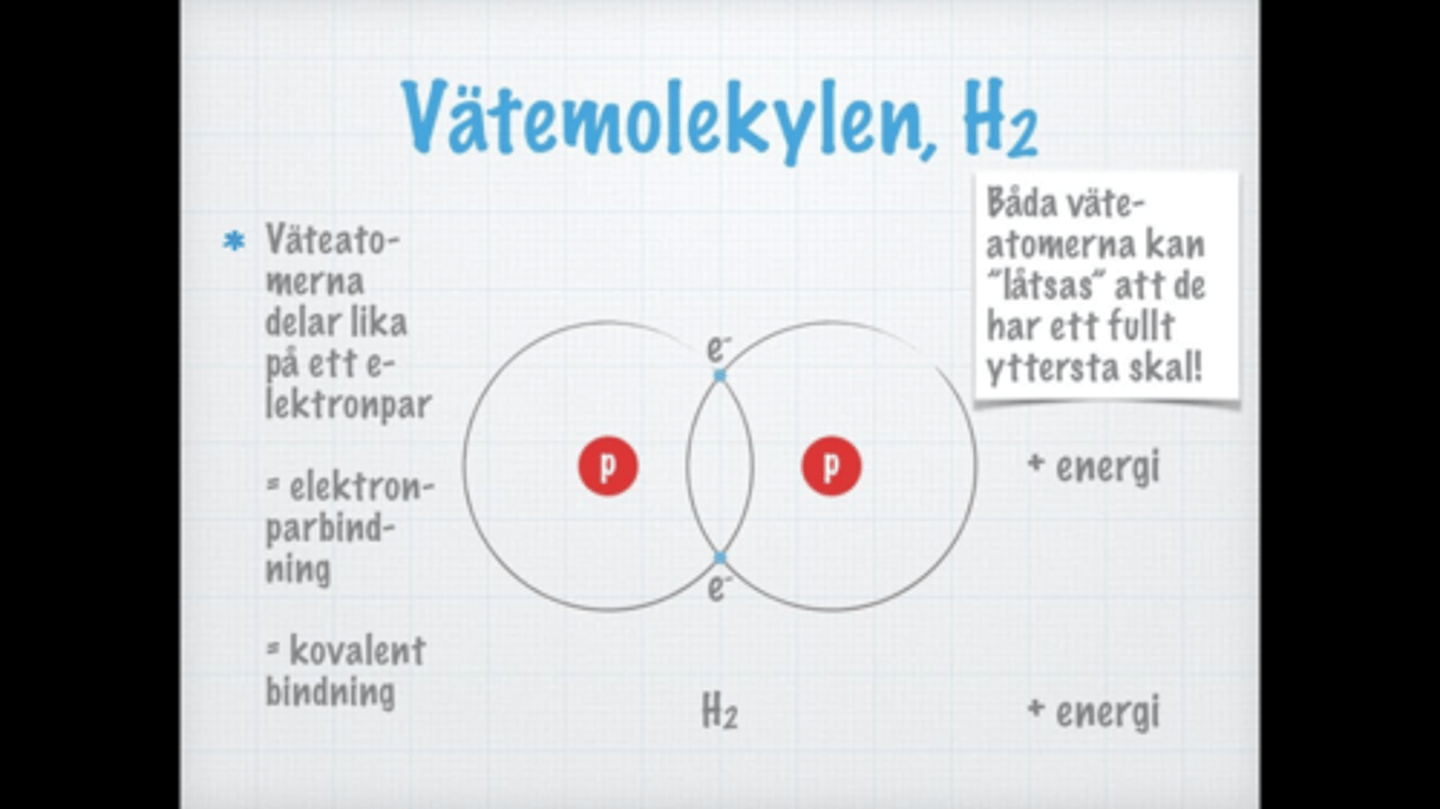 <p>En kovalent bindning (lika i värde, likvärdighet, atomer som delar elektronpar lika) eller elektronparbindning uppstår när två eller flera atomer delar ett, två eller tre elektronpar mellan sig. I klassisk atomfysik beskrivs det som att det yttersta elektronskalet fylls. </p>