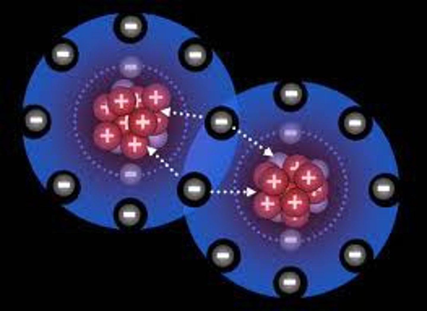 <p>Ionic Bonds: Transfer of electrons from a metal to a nonmetal.</p><p>Covalent Bonds: Sharing of electrons between two nonmetals.</p>
