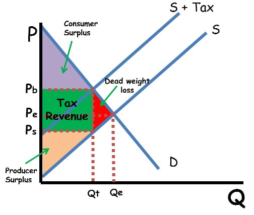 <p>NOT space between equilibrium</p><p>SPACE BETWEEN SUPPLY CURVE 1 AND EQUILIBRIUM OF SUPPLY CURVE TWO ON THE Y AXIS </p>