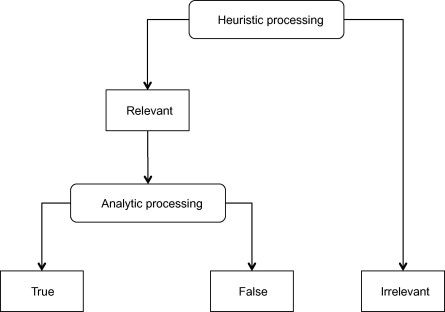 <p>Most daily thoughts/feelings/actions operate unconsciously </p><ul><li><p><span style="font-family: Arial, sans-serif">Intensely focusing on a task only increases brain activity 5% above baseline (normal functioning) rate</span></p></li><li><p><span style="font-family: Arial, sans-serif">There’s still activity in a diminshed conscious (sleeping)</span></p></li><li><p><strong><span style="font-family: Arial, sans-serif"><mark data-color="yellow">The brain interprets numerous stimuli/events simultaneously</mark></span></strong></p><ul><li><p>Brain taking incoming info and connects it to established, older info</p></li></ul></li><li><p><mark data-color="purple">Brain lets in relevant info, filters out what we don’t need to consciously notice</mark></p><ul><li><p>Automatic functions are largely ignored</p></li></ul></li><li><p>We have a manual override function (conscious) over what is automatic (unconscious) like manually breathing</p></li></ul>