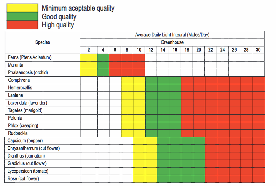 <p>“Good” plant growth in greenhouses generally requires 10 to 12 mol·m-2·d-1</p><p>(THIS VARIES DEPENDING ON CROP)</p>