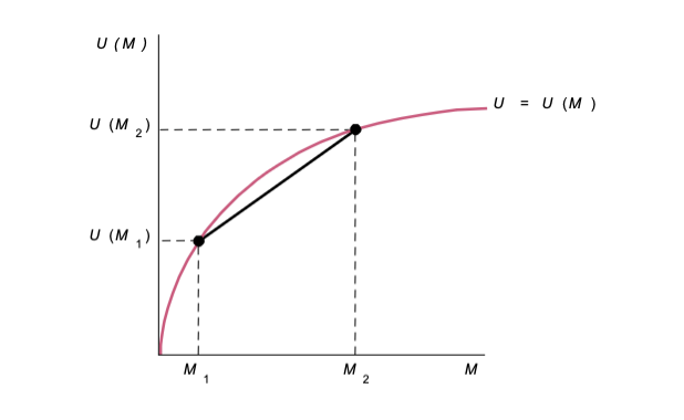<ul><li><p>if an agent is ask averse they do not like risks </p></li><li><p>they will refuse a fair gamble </p></li></ul><p></p>