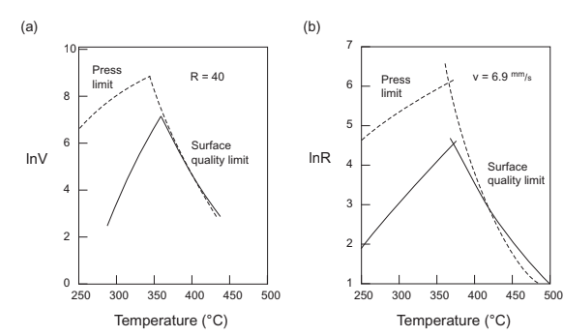 <ul><li><p>There's a maximum speed beyond which the press can't provide the necessary force.</p></li><li><p>surface cracks at a given temperature limit the extrusion speed or the extrusion ratio.</p></li><li><p>Both decrease at higher temperatures</p></li></ul><p></p>
