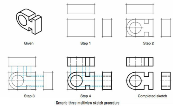 <ul><li><p>Use light construction line to create properly proportions bounding box views</p></li><li><p>add front view details</p></li><li><p>project further details from front views to adjacent views</p></li><li><p>then go bold starting with curved features</p></li></ul><p></p>