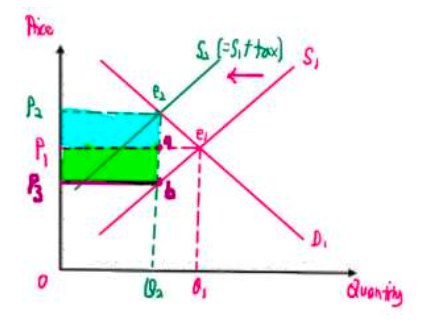 <p>Multiply the amount of tax (vertical distance between the old and new supply curves) and the new quantity demanded.</p><p>You can also see the total incidence of tax as well.</p>