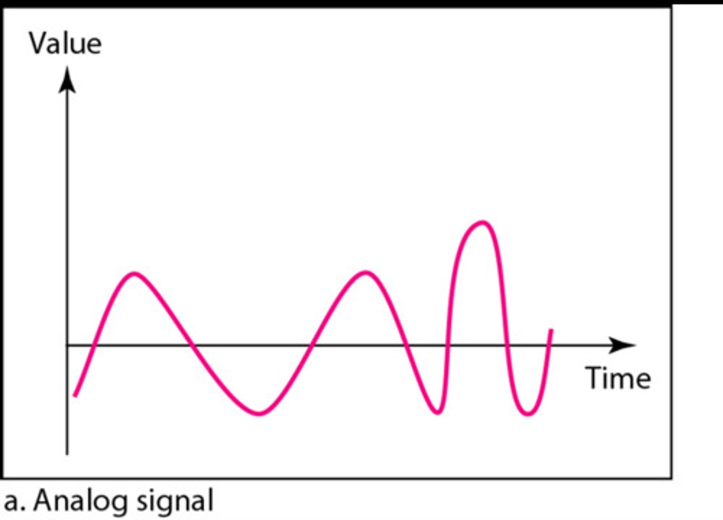<p>Sound synthesis using analogue electrical signals, often found in vintage synths.</p>