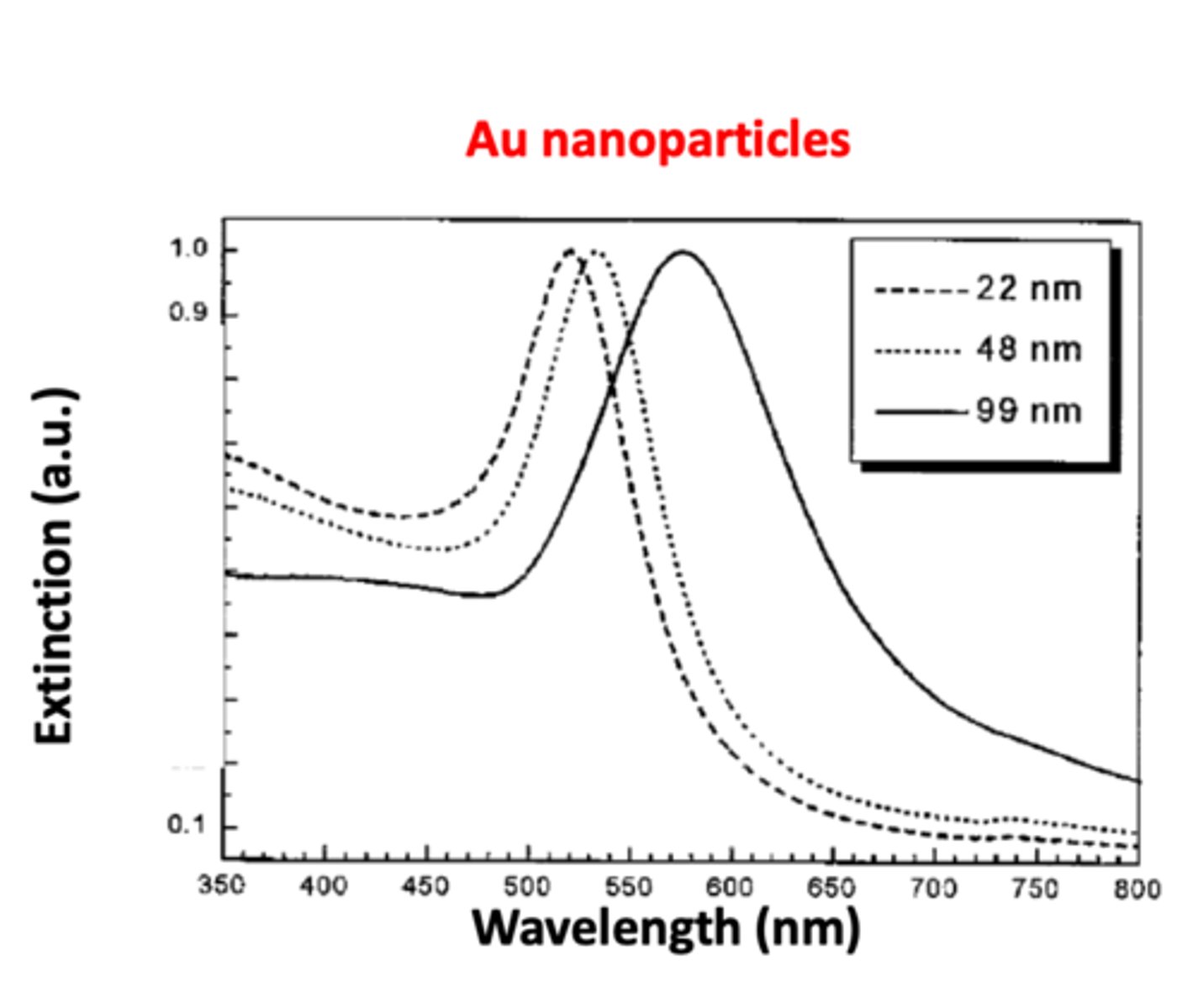 <p>1. as the diameter of the gold nanoparticle increases, the absorption curve will also shift towards the bigger wavelength --&gt; this will explain the aggregation phenomenon</p><p>2. surface plasmon resonance of metal nanoparticles red shifts (shifts towards bigger wavelength) with increasing nanoparticle sizes</p><p>3. uneven excitation of free electrons for bigger nanoparticles leads to the "retardation effect" and correspondingly the red shift (move to longer wavelength) of the SPR</p>