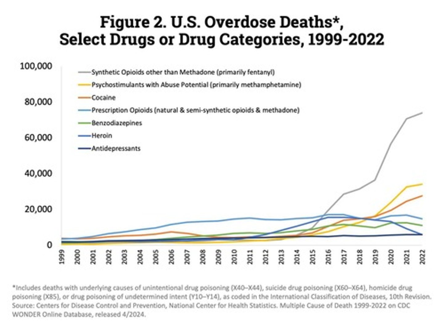 <p>Condition characterized by compulsive substance use despite harm.</p>