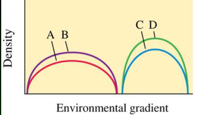 <ul><li><p>AKA Discrete View</p></li><li><p>Development of vegetation occurs in a series of stages resembling the development of an organism</p></li><li><p>Not considered realistic</p></li><li><p>Importance of facilitation over exaggerated and inhibition ignored</p></li></ul>