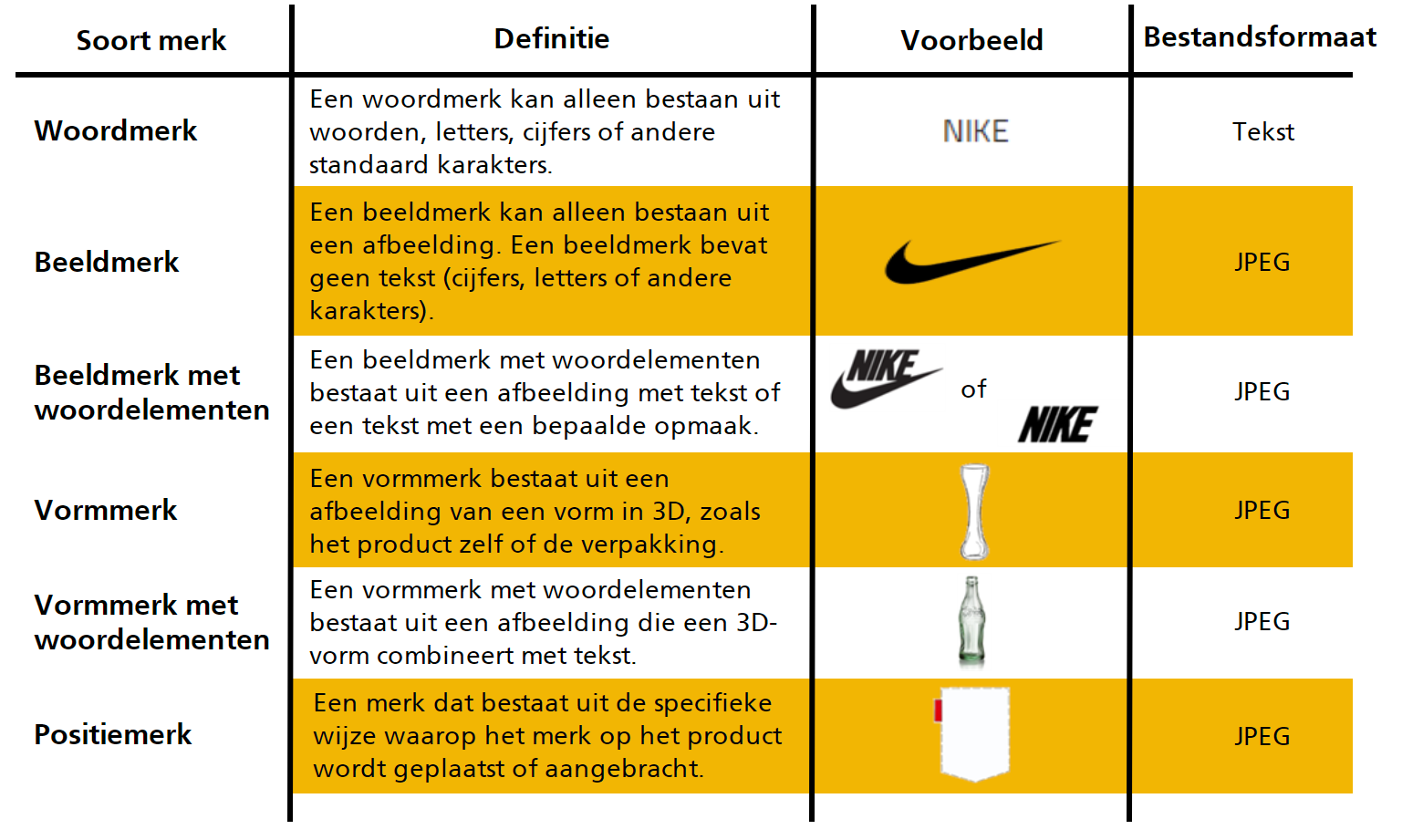 <p>Een merk is een <strong>teken dat dient ter onderscheiding van de producten of diensten</strong> van een onderneming.</p><p>Aan de hand van merken kan de consument een keuze maken tussen producten of diensten van verschillende ondernemingen.</p><p>Denk maar aan hoe vaak je zelf op zoek bent naar chocopasta of frisdrank van een bepaald merk.</p>