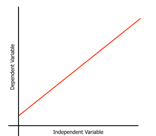<p>Dose-response effect: when something increases, it makes another thing increase</p>