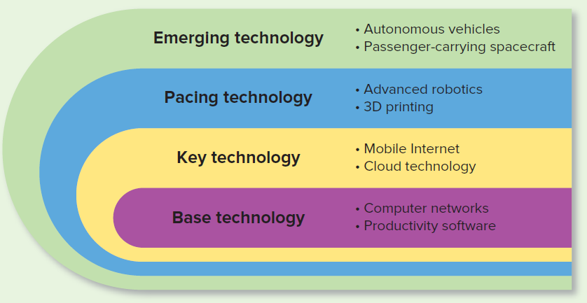 <p><span>base, key, pacing, and emerging</span></p>