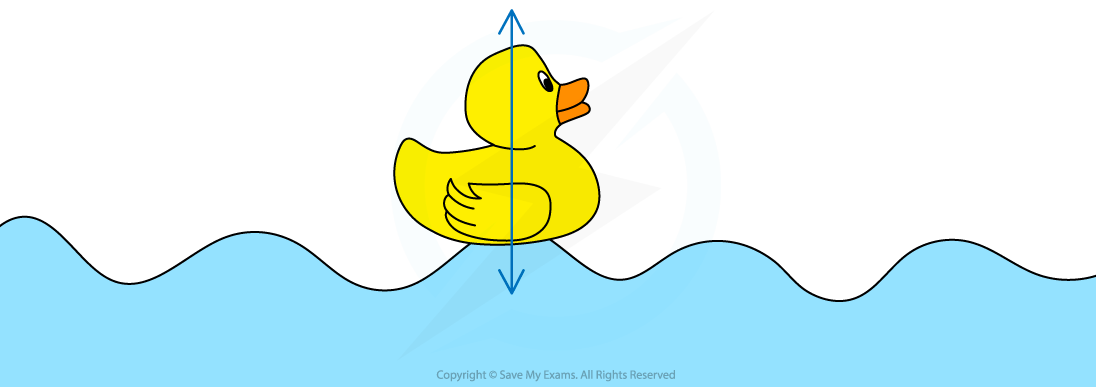 <ol><li><p>Use a <strong>stopwatch </strong>to measure the number of waves passing the duck in <strong>a given time</strong></p></li><li><p><strong>Repeat</strong> and <strong>average</strong> to make sure the results are repeatable</p></li><li><p>Find the frequency using the equation: <strong>f = n/t</strong></p></li></ol><p></p>