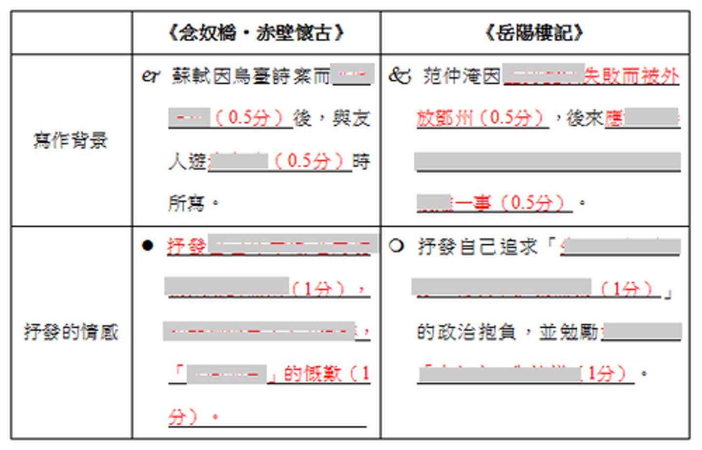 <p>j 蘇軾因烏臺詩案而被貶黃州（0.5分）後，與友人遊赤鼻磯（0.5分）時所寫。</p><p>l 抒發自己年華漸老而功業未成的無奈（1分），和景物依舊，人事全非，「人間如夢」的慨歎（1分）。</p><p>k 范仲淹因主持變法失敗而被外放鄧州（0.5分），後來應好友滕子京的邀請撰文記述重修岳陽樓難一事（0.5分）。</p><p>m 抒發自己追求「先天下之憂而憂，後天下之樂而樂（1分）」的政治抱負，並勉勵好友要以「古仁人」為榜樣（1分）。</p>