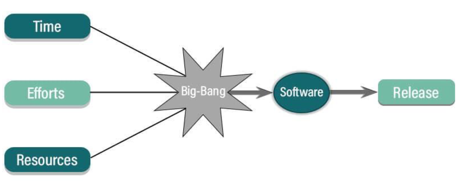 <p>No planning or process before development of a system</p>