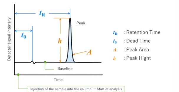 <p><span>word "chromatogram" means a plot obtained via chromatography. See figure below</span></p><p><span>video</span></p>