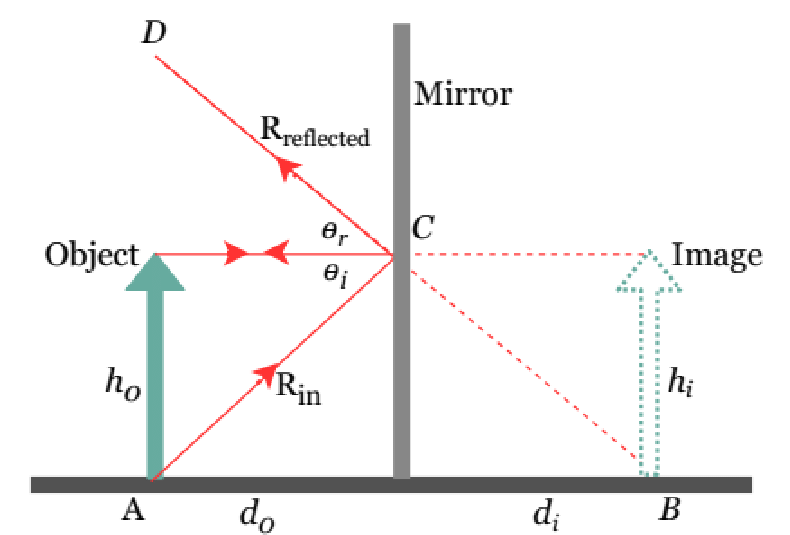 Images formed by Plane Mirrors