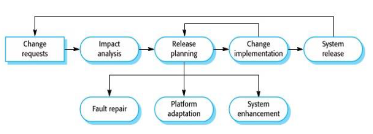 <p>documentation should be updated</p><p>new requirements added, analyzed, and validated</p>