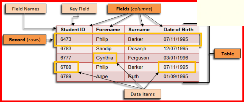 <p>is a series of related tables, stored together with a minimum of duplication to achieve consistent and controlled pool of data</p><p>is a type of database that <strong>stores data in structured tables (relations)</strong> consisting of <strong>rows and columns</strong>.</p><ul><li><p>Each <strong>row</strong> is called a <strong>record (or tuple)</strong>.</p></li><li><p>Each <strong>column</strong> is called a <strong>field (or attribute)</strong>.</p></li><li><p>Relationships between tables are defined using <strong>keys</strong> (primary key, foreign key).</p></li><li><p>Data can be <strong>queried, updated, and managed</strong> using <strong>SQL (Structured Query Language)</strong>.</p></li></ul><p></p>