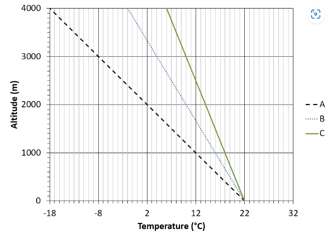 <p>18°C</p>