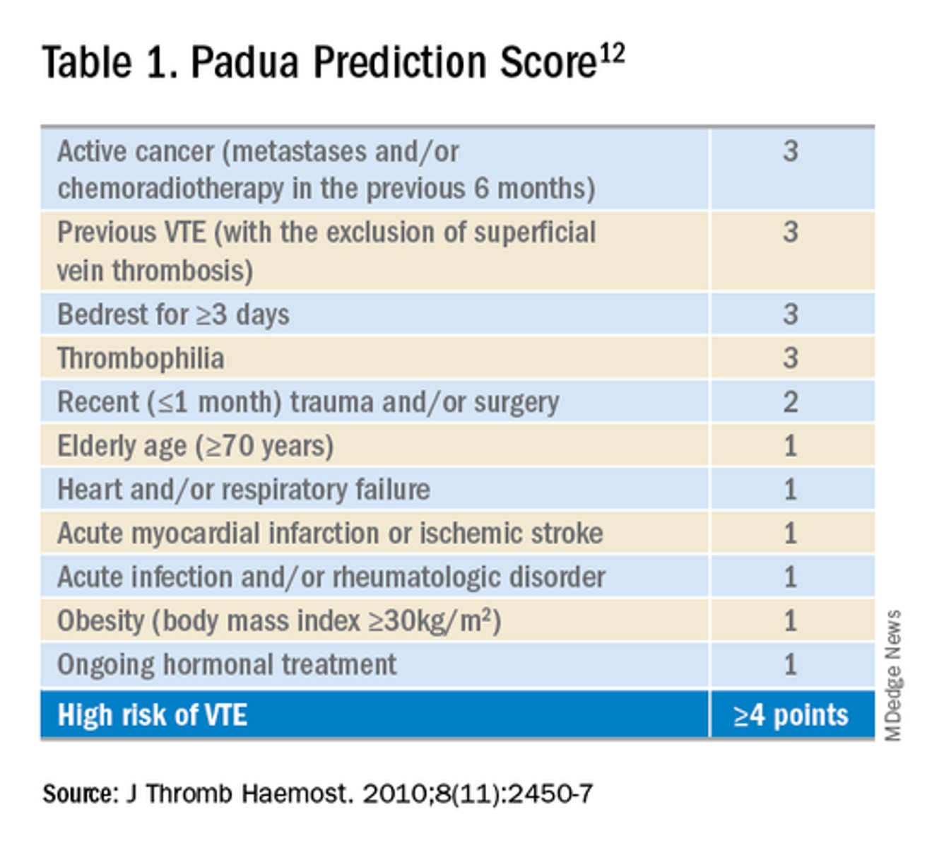 <p>- Used to evaluate patient's risk of DVT</p><p>- Score >/= 4 indicates a high risk of DVT</p>