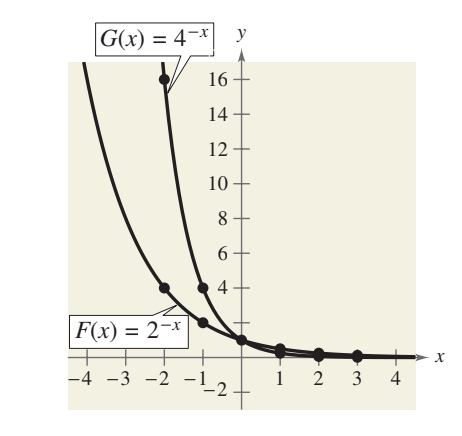 <p>sketch graph of F(x)=2<sup>-x</sup>, G(x)=4<sup>-x</sup> </p><p>List the values in a table for each function. Note that both graphs are decreasing. Moreover, g(x) is decreasing more rapidly than f(x)</p>