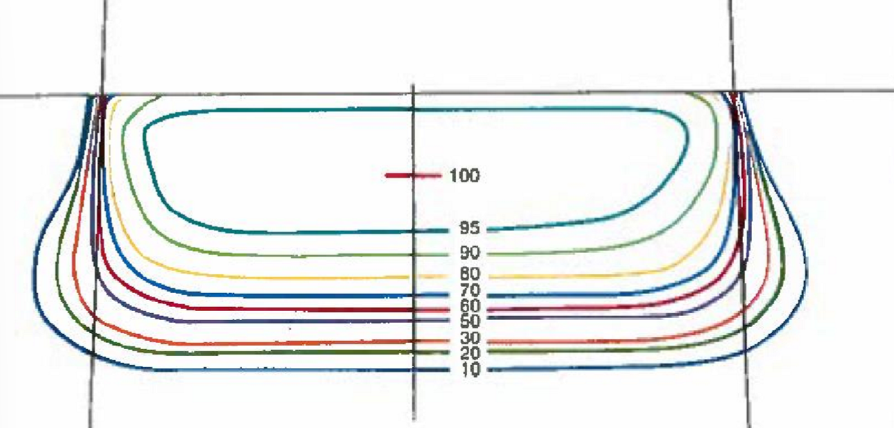 <p>Barely gets through 4 cm of skin</p><p>Rapid fall off after 80%</p><p>Still get bulge underneath surface</p><p>	- Large penumbra in electrons</p><p></p>
