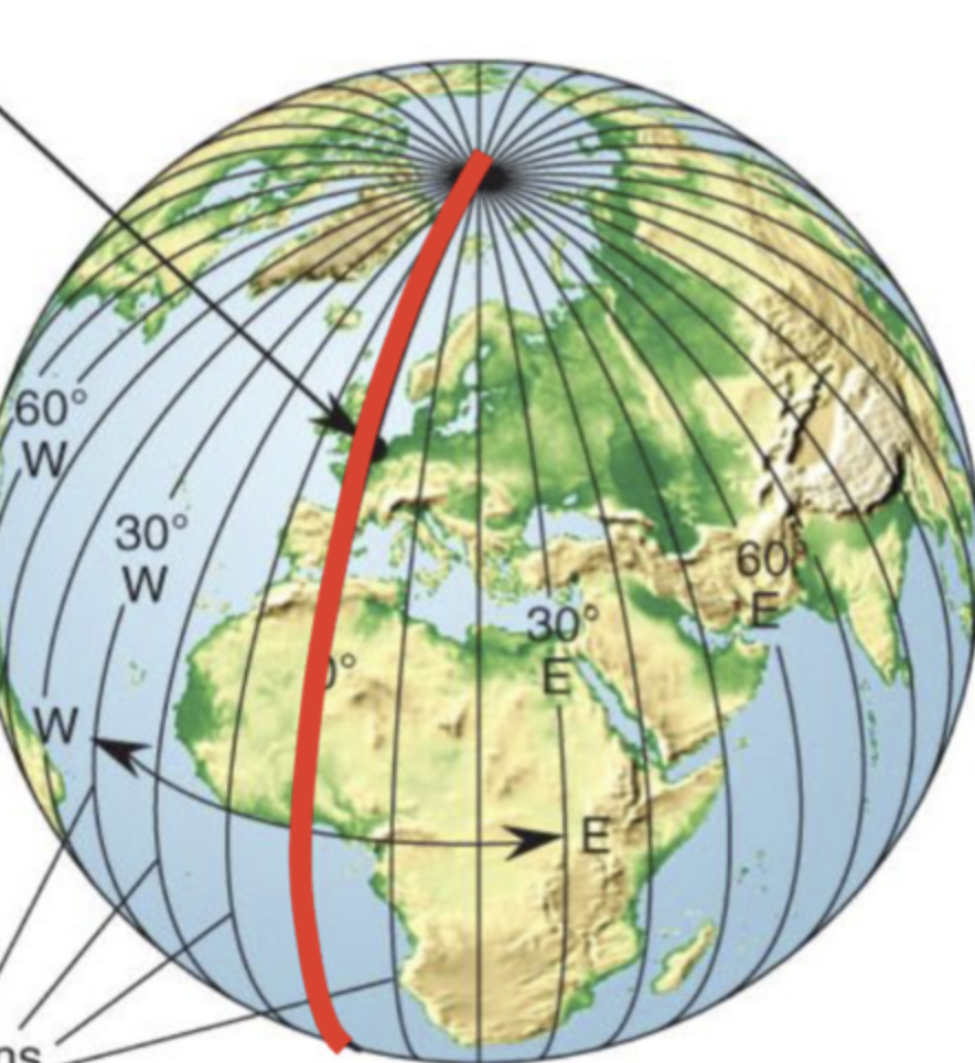 <ul><li><p>aka Longitude</p></li><li><p>line that runs North-South (connecting poles)</p></li></ul>