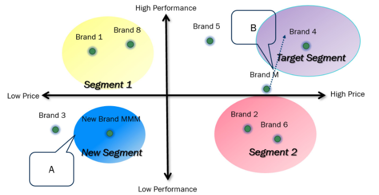 <p><span><span>Which of the following statement about the perceptual map is CORRECT?</span></span></p>