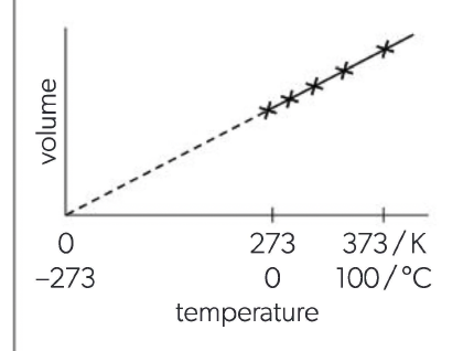 <p>V∝T, At constant pressure: at higher temperatures, the particles have a greater average velocity so individual particles collide with the container walls with greater force. To keep the pressure constant there must be fewer collisions per unit area so the volume of the gas must increase. The increase in volume is directly proportional to the absolute temperature, i.e. doubling the absolute temperature doubles the volume.</p>