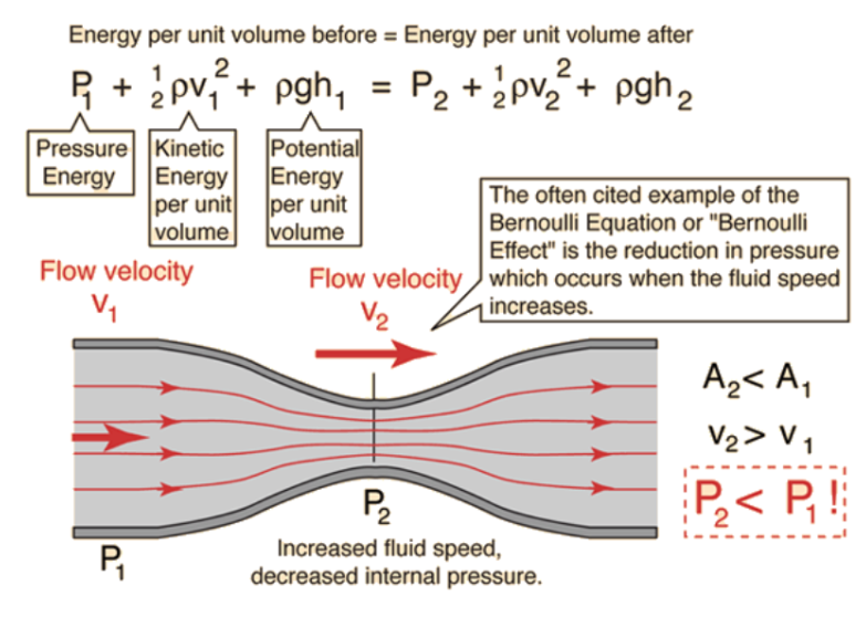 <p><span>If we have flow going through a tube, at the point where the tube narrows the velocity must increase in order to maintain a constant flow</span></p><p><strong><span>Bernoulli’s Principle:</span></strong><span> When velocity of a fluid increases, there must be a fall in pressure</span></p>