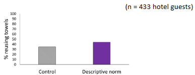 <p>placed descriptive norm message on tags used on bathroom doors of hotel guest rooms. tags were either:</p><ul><li><p>control condition → encourages towel reuse for the environment</p></li><li><p>descriptive norm condition → sets a standard of behaviour by referring to how many other guests reuse their towels</p></li></ul><p>found descriptive norm message significantly increased percentage of towel use compared to control → this finding has been replicated for other pro-health/environment behaviours</p><p></p>