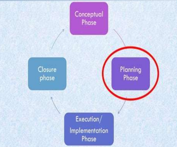 <p>Conceptual Phase → Planning Phase → Execution / Implementation Phase → Closure Phase </p>