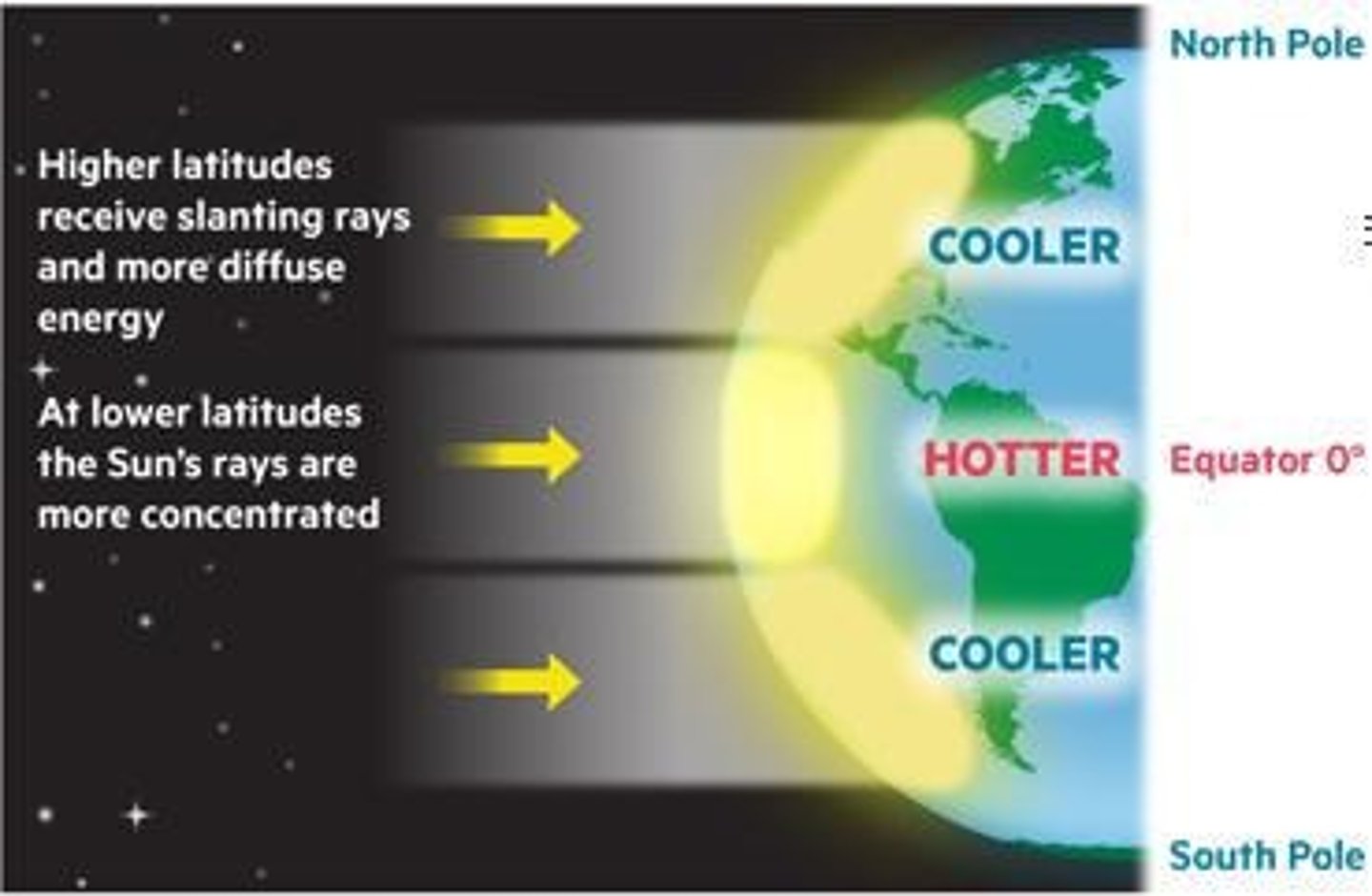 <p>The distance north or south of the equator, affecting climate and sunlight intensity.</p>