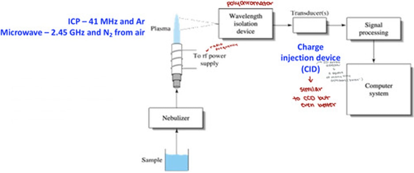 <p>does not require any lamps and can measure up to 70 elements simultaneously</p><p>- uses a polychromatic instead of a monochromaticr</p>
