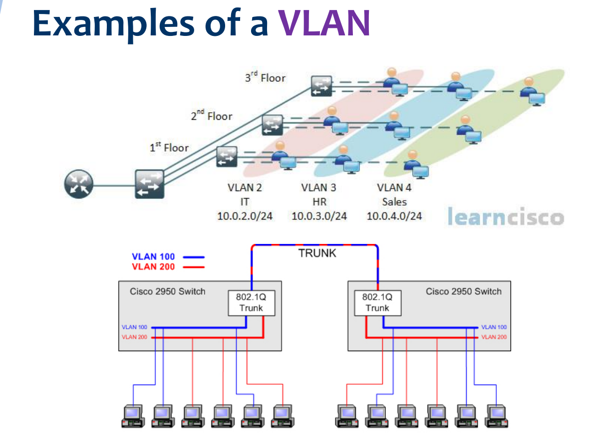 <ul><li><p>A logical group of network devices that appear to be on the same LAN despite their geographical distribution</p></li><li><p>Allows a group of network devices to communicate in a simulated environment as if they exist in a single LAN</p></li></ul>