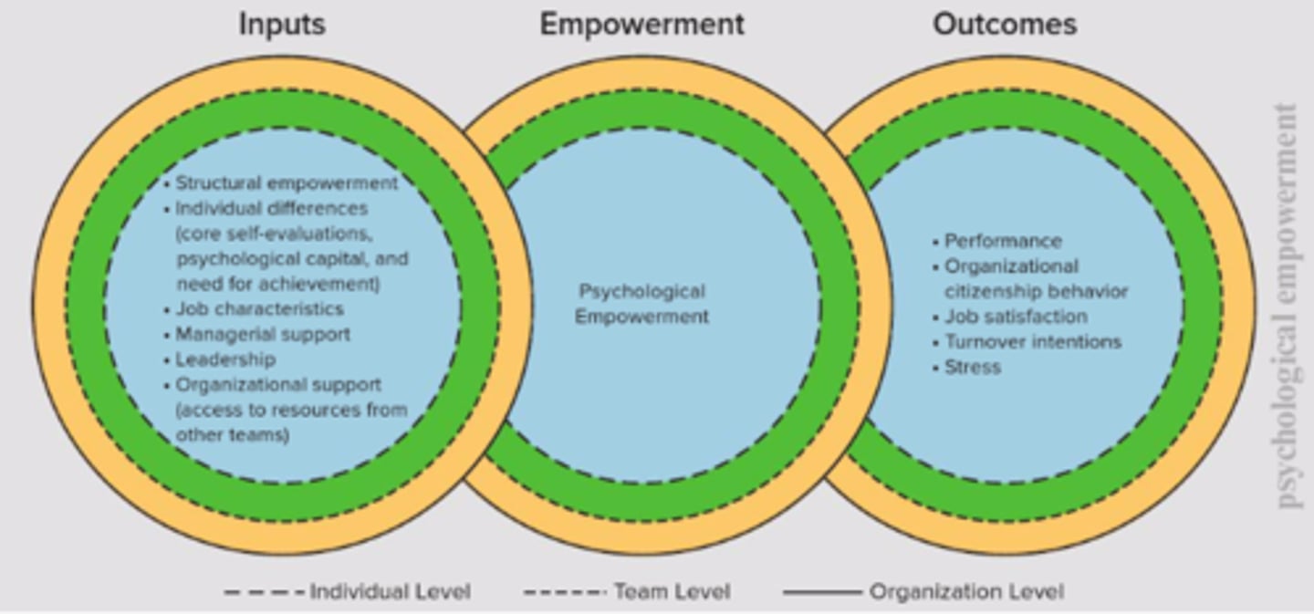 <p>Occurs when we feel a sense of:</p><p>• Meaning from our work.</p><p>• Competence in our ability to perform.</p><p>• Self-determination: degree of control over how we perform our jobs.</p><p>• Impact at work: the difference our efforts make.</p>