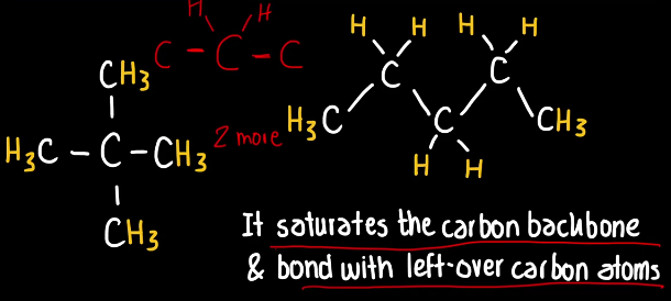 <p>It is an atom that has one valence electron, however it needs two valence electrons to be stable so it can only form one covalent bond with other atoms.</p><p>By this valence rule hydrogen usually acts as a filler as it can fill voids in the carbon backbone in where there is a left over covalent bond to be formed and their is no other atom to take the place, it will bond with the left-over carbon atom, as it only needs an additional covalent bond to be fulfilled.</p><p>This rule applies to any type of organic molecule.</p>