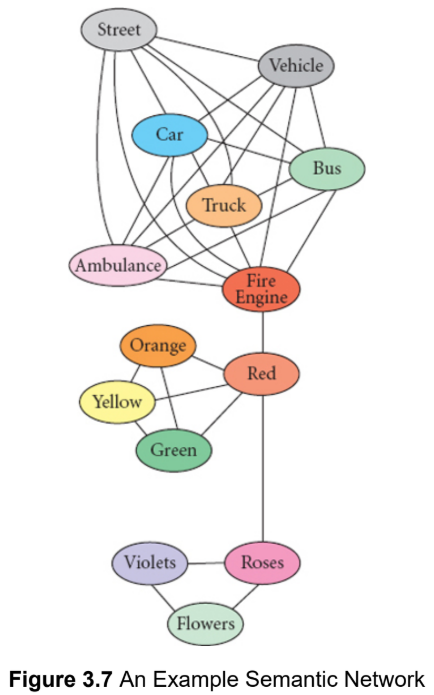 <p>concepts are linked together in the brain based on similar meaning</p>