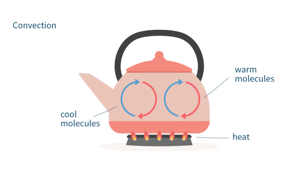 <p>examples of convection in everyday phenomena</p>