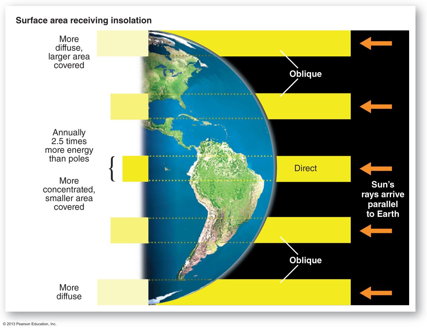 <p><span>Insolation is the highest at the subtropical highs – the great world deserts are at these latitudes</span></p>