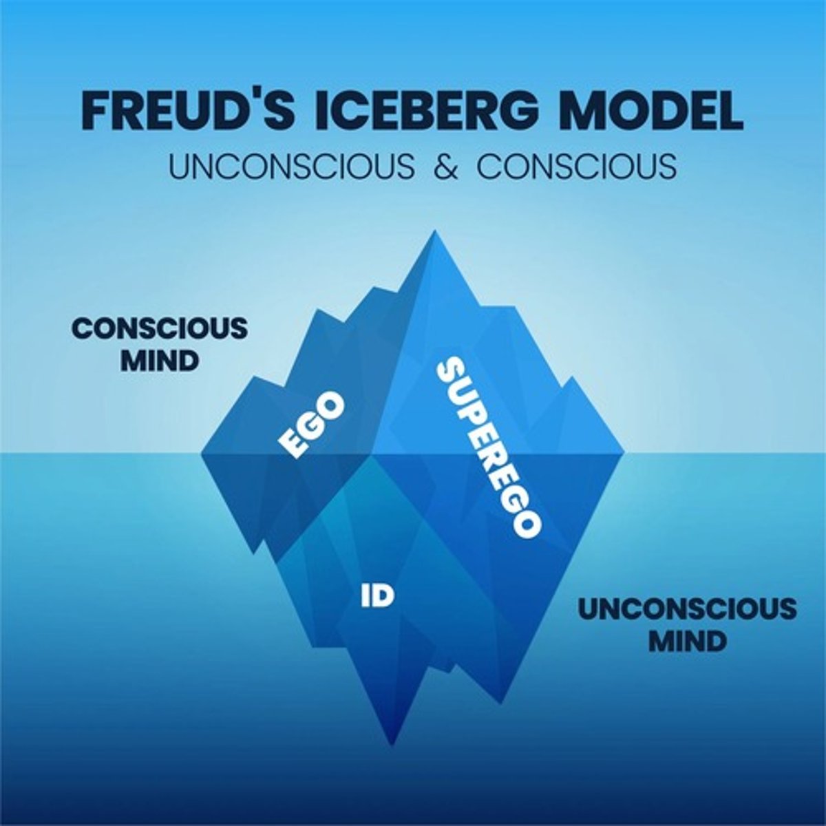 <p>Describes conscious and unconscious mind structure.</p>