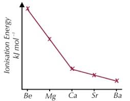 <p>Be = 900 Mg= 740 Ca = 590 Sr= 548 Ba= 502</p>